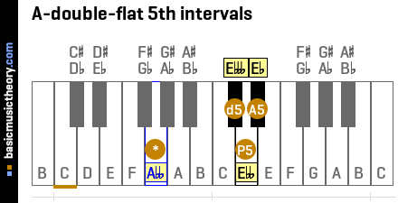 A-double-flat 5th intervals