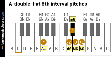 A-double-flat 6th interval pitches