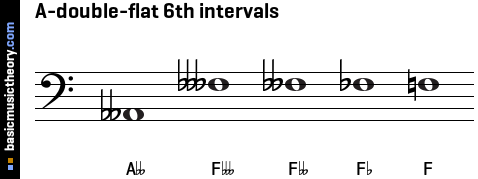 A-double-flat 6th intervals
