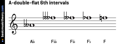 A-double-flat 6th intervals