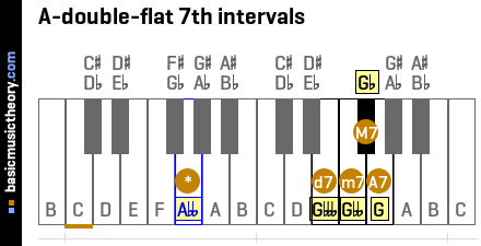 A-double-flat 7th intervals