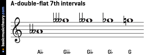 A-double-flat 7th intervals