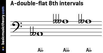 A-double-flat 8th intervals