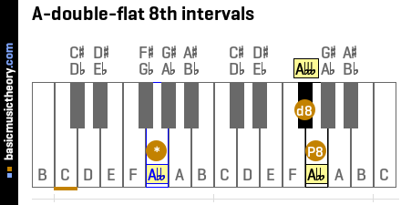 A-double-flat 8th intervals