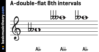 A-double-flat 8th intervals