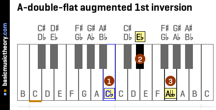 A-double-flat augmented 1st inversion