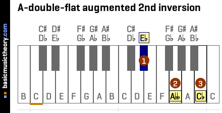 A-double-flat augmented 2nd inversion