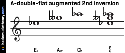 A-double-flat augmented 2nd inversion