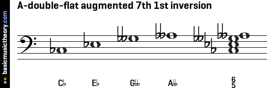 A-double-flat augmented 7th 1st inversion