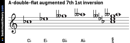 A-double-flat augmented 7th 1st inversion