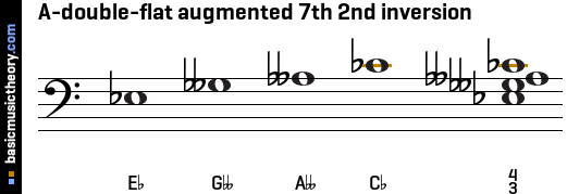 A-double-flat augmented 7th 2nd inversion