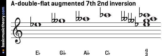 A-double-flat augmented 7th 2nd inversion