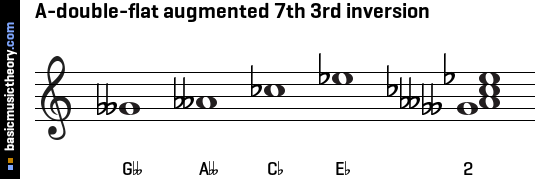 A-double-flat augmented 7th 3rd inversion