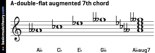 A-double-flat augmented 7th chord