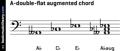 A-double-flat augmented chord