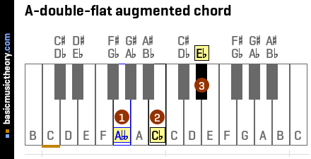 A-double-flat augmented chord