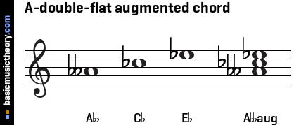 A-double-flat augmented chord