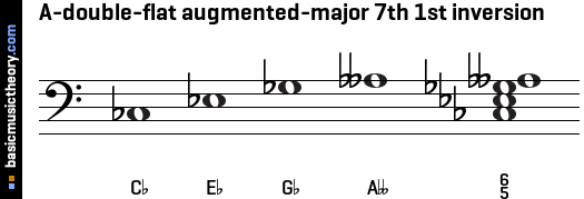 A-double-flat augmented-major 7th 1st inversion