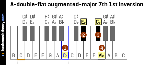 A-double-flat augmented-major 7th 1st inversion