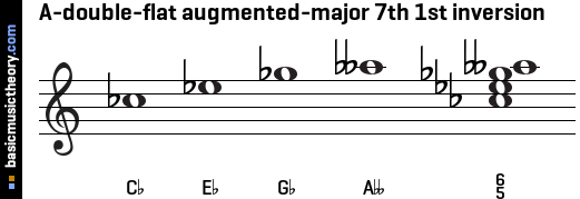 A-double-flat augmented-major 7th 1st inversion