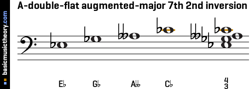 A-double-flat augmented-major 7th 2nd inversion