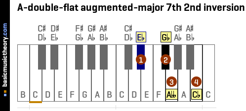 A-double-flat augmented-major 7th 2nd inversion