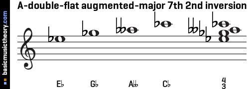 A-double-flat augmented-major 7th 2nd inversion