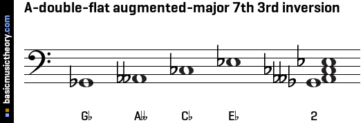 A-double-flat augmented-major 7th 3rd inversion