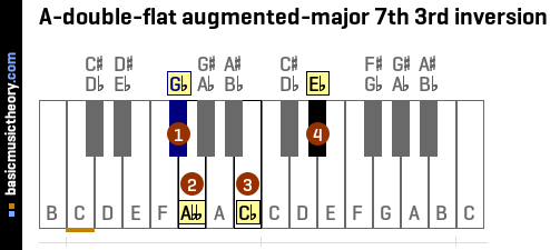 A-double-flat augmented-major 7th 3rd inversion