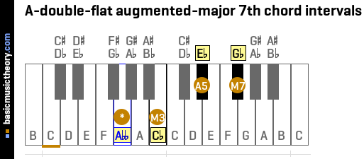 A-double-flat augmented-major 7th chord intervals