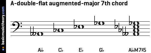 A-double-flat augmented-major 7th chord