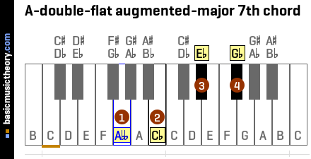 A-double-flat augmented-major 7th chord