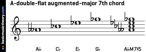 A-double-flat augmented-major 7th chord