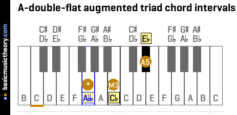 A-double-flat augmented triad chord intervals