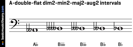 A-double-flat dim2-min2-maj2-aug2 intervals