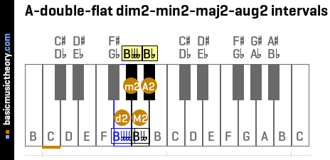 A-double-flat dim2-min2-maj2-aug2 intervals