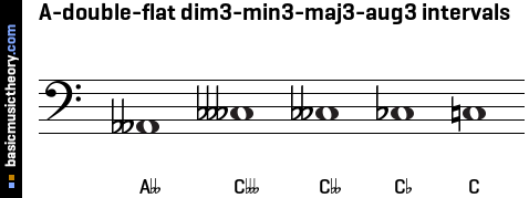 A-double-flat dim3-min3-maj3-aug3 intervals