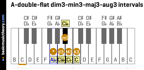 A-double-flat dim3-min3-maj3-aug3 intervals