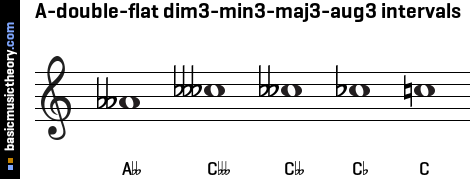 A-double-flat dim3-min3-maj3-aug3 intervals