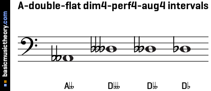 A-double-flat dim4-perf4-aug4 intervals