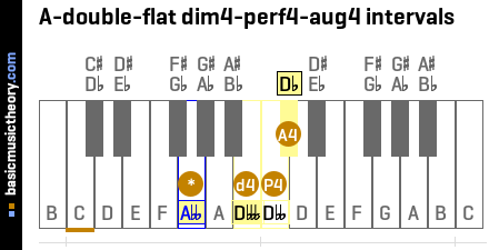A-double-flat dim4-perf4-aug4 intervals