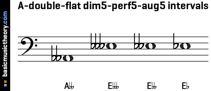 A-double-flat dim5-perf5-aug5 intervals