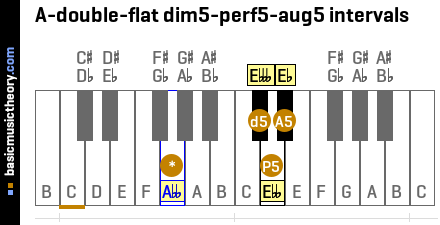 A-double-flat dim5-perf5-aug5 intervals