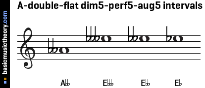 A-double-flat dim5-perf5-aug5 intervals