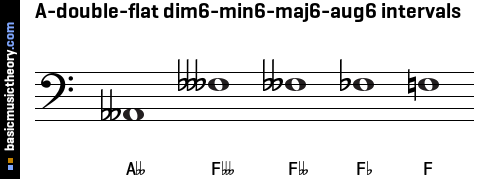 A-double-flat dim6-min6-maj6-aug6 intervals