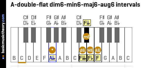 A-double-flat dim6-min6-maj6-aug6 intervals