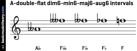 A-double-flat dim6-min6-maj6-aug6 intervals