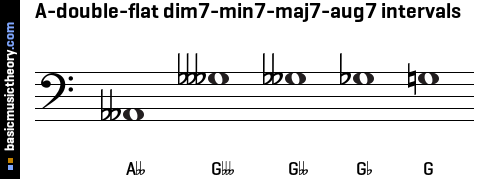 A-double-flat dim7-min7-maj7-aug7 intervals