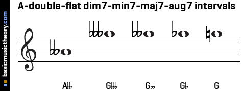 A-double-flat dim7-min7-maj7-aug7 intervals