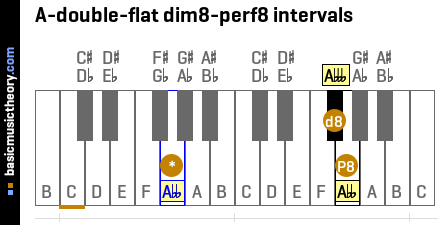 A-double-flat dim8-perf8 intervals
